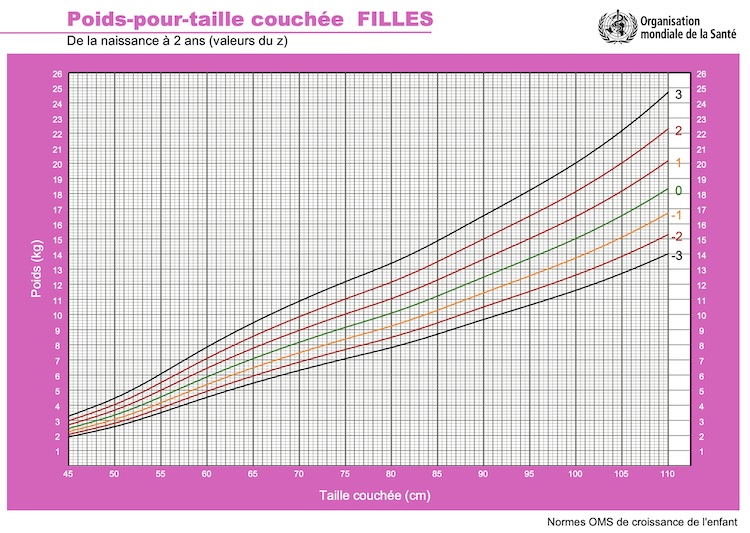 Courbe poids taille allongée pour les filles