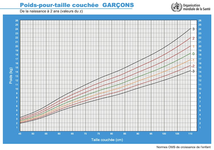 Courbe poids taille allongée pour les garçons