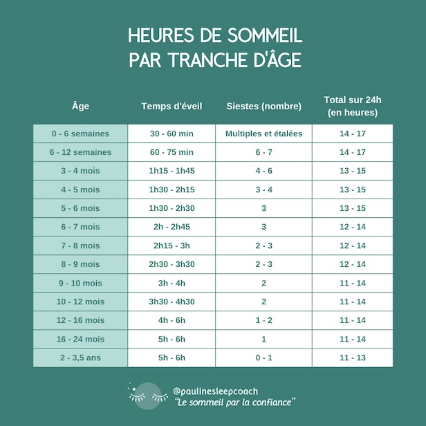 Tableau des heures de sommeil par tranche d'âge